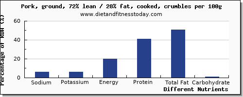 chart to show highest sodium in ground pork per 100g